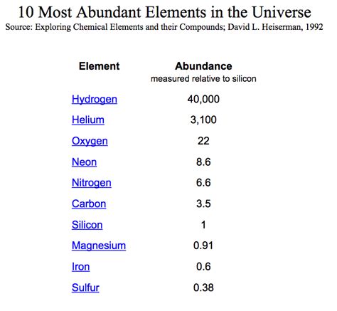 Most abundant chemical element in the sun Codycross.